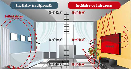Radiator Smart cu Infrarosu
